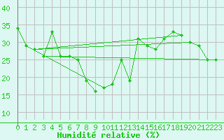 Courbe de l'humidit relative pour Bernina
