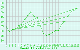 Courbe de l'humidit relative pour Ontinyent (Esp)