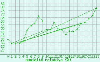 Courbe de l'humidit relative pour Chambry / Aix-Les-Bains (73)