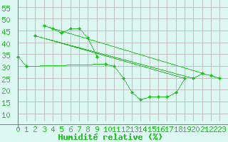 Courbe de l'humidit relative pour Don Benito