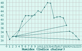 Courbe de l'humidex pour Vieste