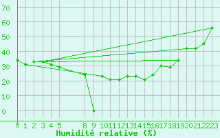 Courbe de l'humidit relative pour Damascus Int. Airport