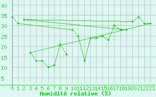 Courbe de l'humidit relative pour Hoherodskopf-Vogelsberg