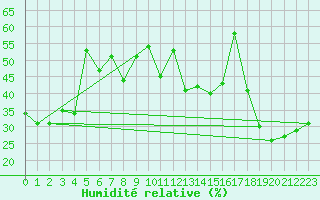 Courbe de l'humidit relative pour Cap Corse (2B)