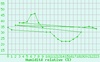 Courbe de l'humidit relative pour Segovia