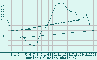 Courbe de l'humidex pour Cabestany (66)