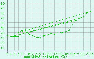 Courbe de l'humidit relative pour Laerdal-Tonjum