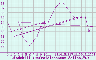 Courbe du refroidissement olien pour Sharm El Sheikhintl