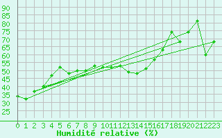 Courbe de l'humidit relative pour Lunz