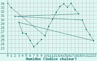 Courbe de l'humidex pour Als (30)