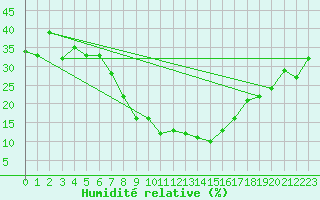 Courbe de l'humidit relative pour Caravaca Fuentes del Marqus