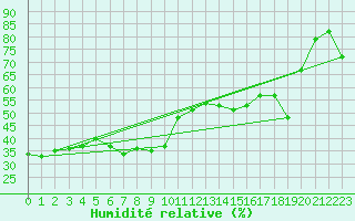 Courbe de l'humidit relative pour Cap Mele (It)