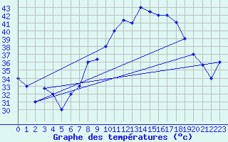 Courbe de tempratures pour Biskra