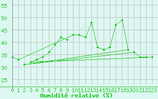 Courbe de l'humidit relative pour Cap Mele (It)