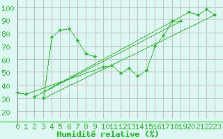 Courbe de l'humidit relative pour Meiringen