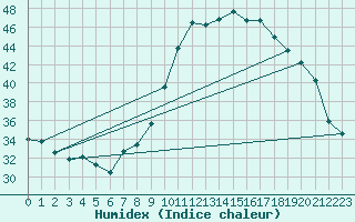 Courbe de l'humidex pour Cieza