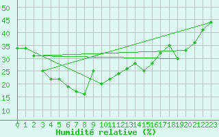 Courbe de l'humidit relative pour Les Attelas