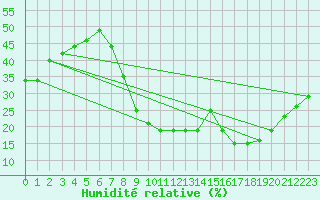 Courbe de l'humidit relative pour Roc St. Pere (And)