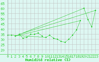 Courbe de l'humidit relative pour Isle-sur-la-Sorgue (84)