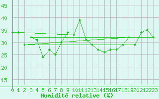 Courbe de l'humidit relative pour Galzig