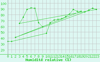 Courbe de l'humidit relative pour Vaduz
