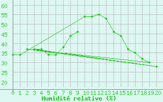 Courbe de l'humidit relative pour Glenevis Agcm