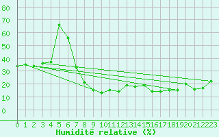 Courbe de l'humidit relative pour La Dle (Sw)