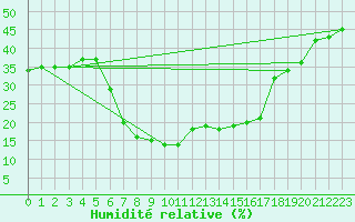 Courbe de l'humidit relative pour Aqaba Airport