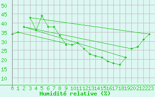 Courbe de l'humidit relative pour Llerena