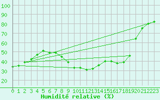 Courbe de l'humidit relative pour Perpignan Moulin  Vent (66)