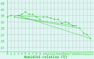 Courbe de l'humidit relative pour Feuerkogel