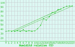 Courbe de l'humidit relative pour Sonnblick - Autom.
