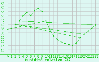 Courbe de l'humidit relative pour Baza Cruz Roja