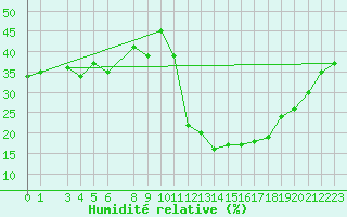 Courbe de l'humidit relative pour La Comella (And)