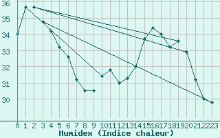 Courbe de l'humidex pour Douzens (11)