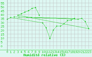 Courbe de l'humidit relative pour Aizenay (85)