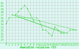 Courbe de l'humidit relative pour Aizenay (85)