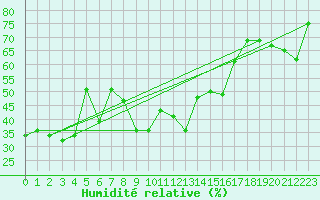 Courbe de l'humidit relative pour Lans-en-Vercors - Les Allires (38)