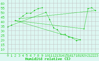 Courbe de l'humidit relative pour Carrion de Calatrava (Esp)