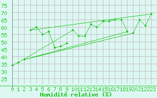 Courbe de l'humidit relative pour Leucate (11)