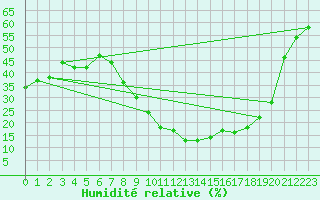 Courbe de l'humidit relative pour Saelices El Chico