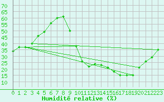 Courbe de l'humidit relative pour Le Luc - Cannet des Maures (83)