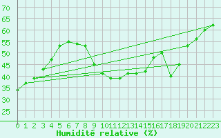 Courbe de l'humidit relative pour Six-Fours (83)