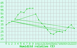 Courbe de l'humidit relative pour Ontinyent (Esp)