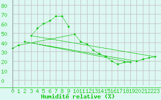 Courbe de l'humidit relative pour La Poblachuela (Esp)