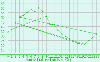 Courbe de l'humidit relative pour Carrion de Calatrava (Esp)