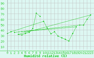 Courbe de l'humidit relative pour Saint-Maximin-la-Sainte-Baume (83)