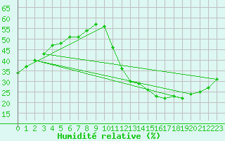 Courbe de l'humidit relative pour Ciudad Real (Esp)