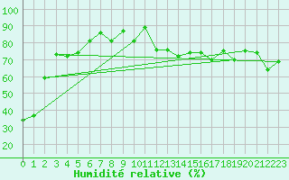 Courbe de l'humidit relative pour Les Attelas