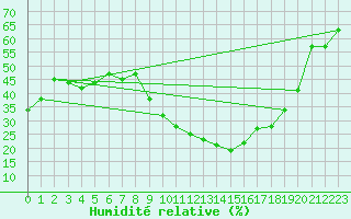 Courbe de l'humidit relative pour Nmes - Courbessac (30)